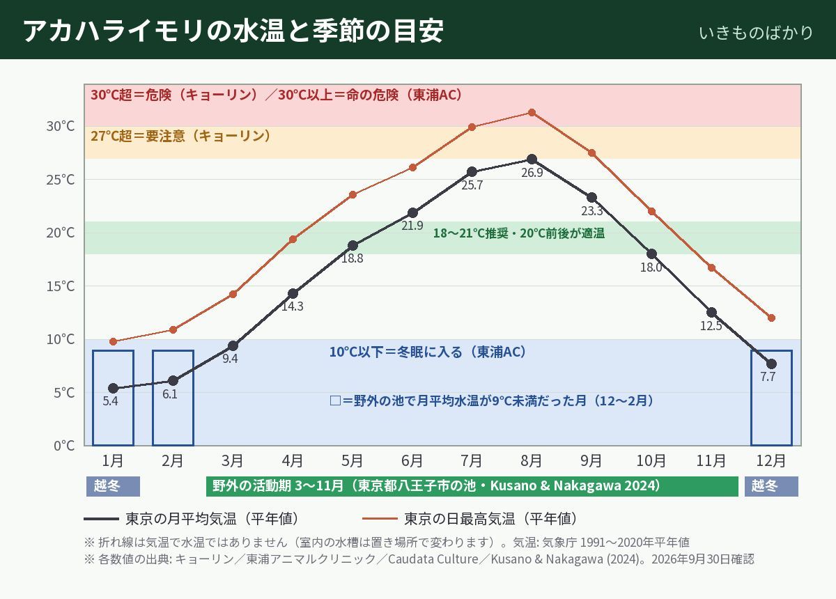 アカハライモリの水温と季節の目安。30℃超は危険、27℃超は要注意、18〜21℃推奨・20℃前後が適温、10℃以下で冬眠の帯に、東京の月平均気温と日最高気温の平年値を重ねた図