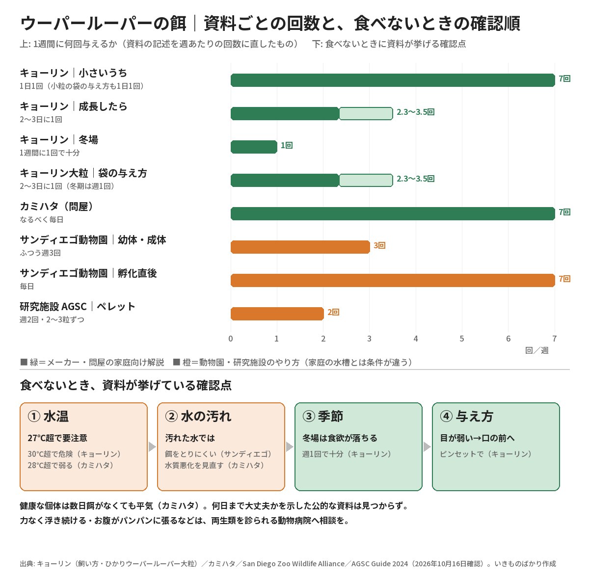 資料ごとのウーパールーパーの給餌回数を1週間あたりに直した横棒の図と、食べないときに確認する水温・水の汚れ・季節・与え方の4項目