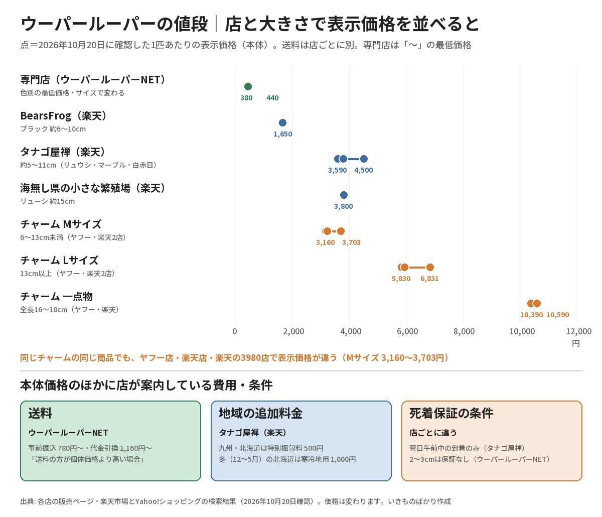 専門店・BearsFrog・タナゴ屋禅・海無し県の小さな繁殖場・チャームのMサイズ・Lサイズ・一点物の表示価格を0〜12,000円の軸に点で並べた図と、送料・地域の追加料金・死着保証の条件