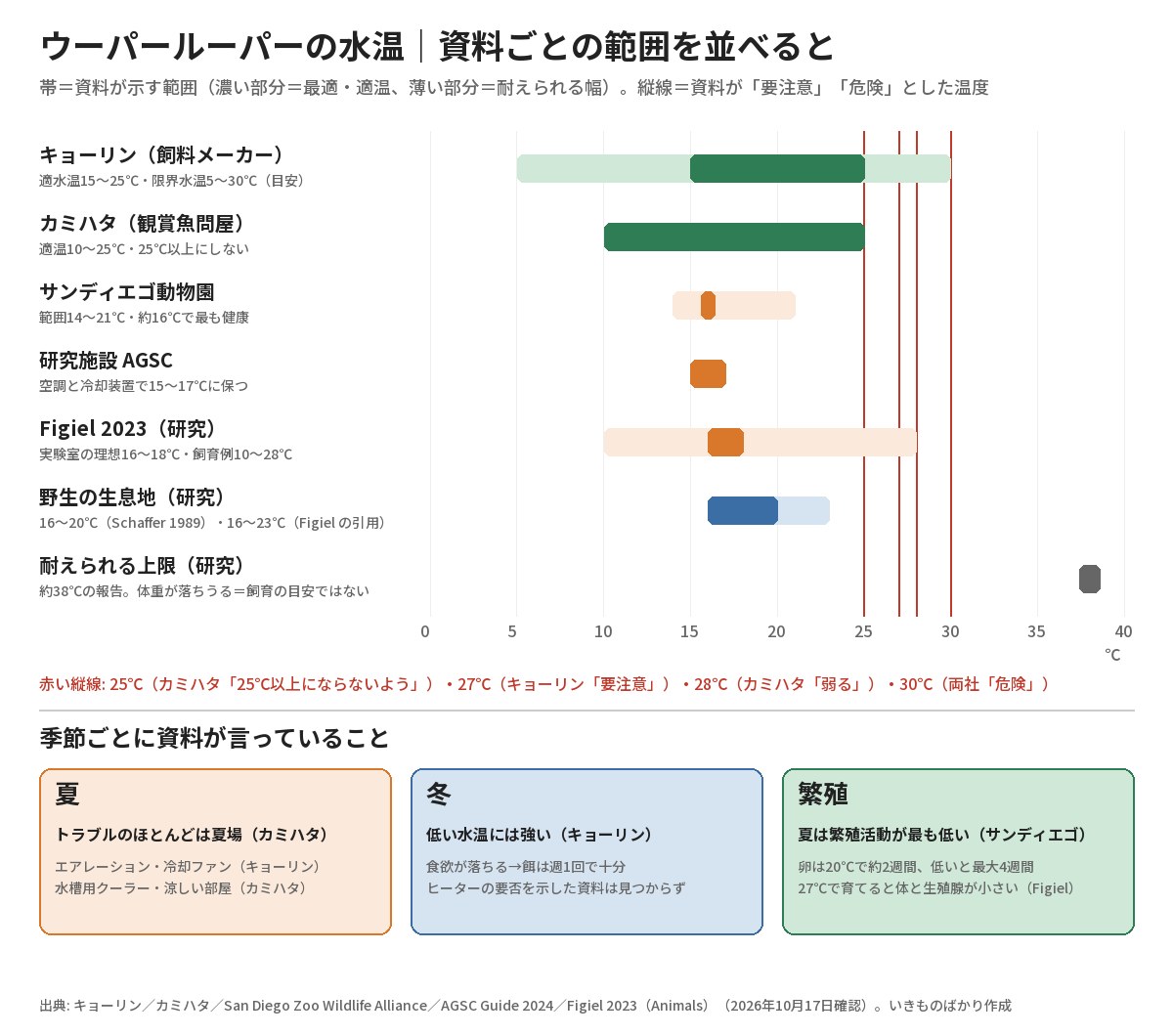 キョーリン・カミハタ・サンディエゴ動物園・研究施設AGSC・論文・野生の生息地の水温の範囲を0〜40℃の横帯で比べ、25・27・28・30℃に注意線を引いた図と、夏・冬・繁殖の要点