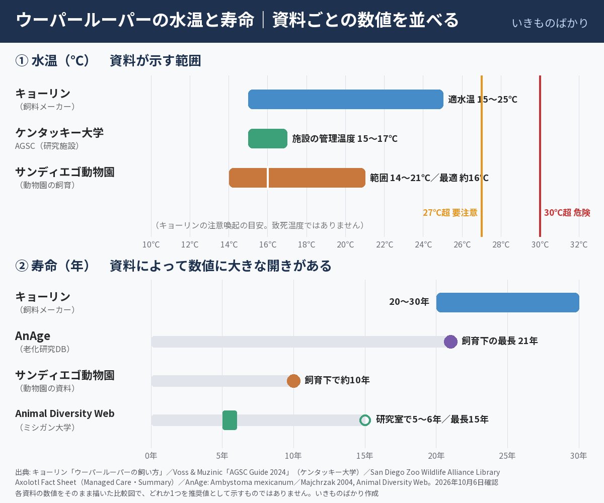 ウーパールーパーの水温と寿命を資料ごとに比べた図。水温はキョーリン15〜25℃、ケンタッキー大学AGSC 15〜17℃、サンディエゴ動物園14〜21℃（最適約16℃）で、キョーリンは27℃超を要注意、30℃超を危険としている。寿命はキョーリン20〜30年、AnAge 飼育下の最長21年、サンディエゴ動物園 飼育下で約10年、Animal Diversity Web 研究室で5〜6年・最長15年