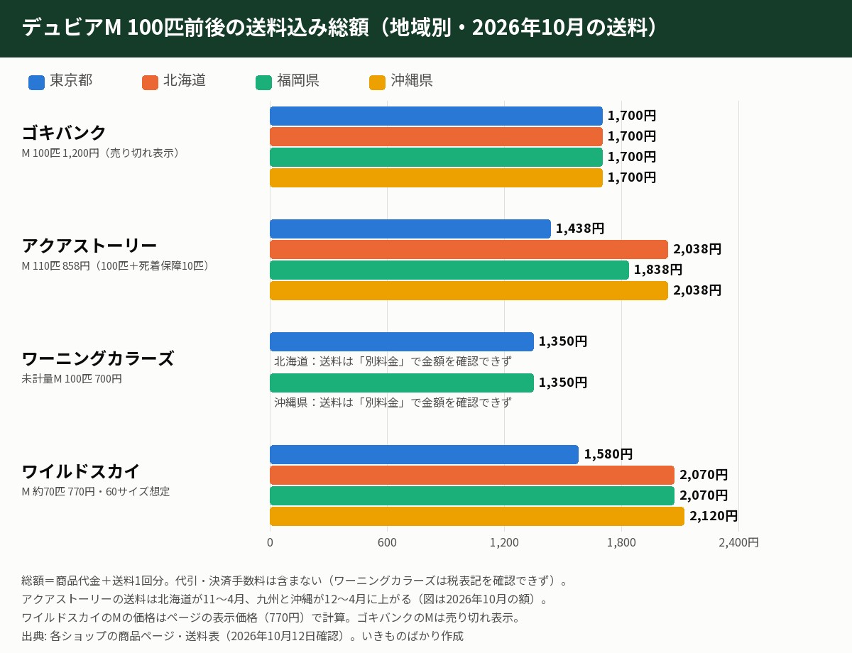 デュビアM 100匹前後の送料込み総額を地域別に比べた横棒グラフ。ゴキバンクは全地域1,700円、アクアストーリーは東京都1,438円・北海道2,038円・福岡県1,838円・沖縄県2,038円、ワーニングカラーズは東京都と福岡県が1,350円で北海道と沖縄県は送料の金額を確認できず、ワイルドスカイは東京都1,580円・北海道と福岡県2,070円・沖縄県2,120円