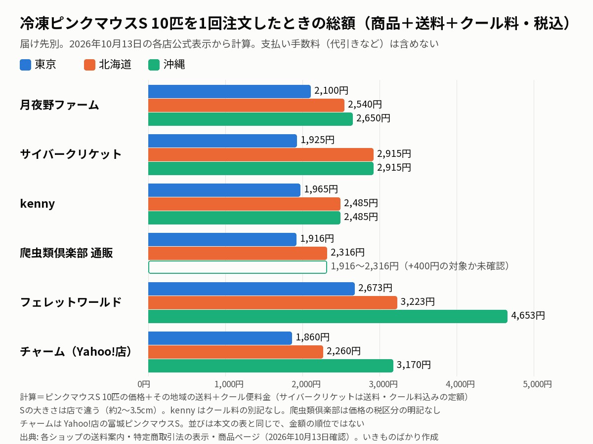 冷凍ピンクマウスS 10匹を1回注文したときの総額を店ごとに東京・北海道・沖縄で比べた横棒グラフ。月夜野ファーム 東京2,100円・北海道2,540円・沖縄2,650円、サイバークリケット 1,925円・2,915円・2,915円、kenny 1,965円・2,485円・2,485円、爬虫類倶楽部 通販 1,916円・2,316円・沖縄は1,916〜2,316円で未確定、フェレットワールド 2,673円・3,223円・4,653円、チャーム（Yahoo!店）1,860円・2,260円・3,170円