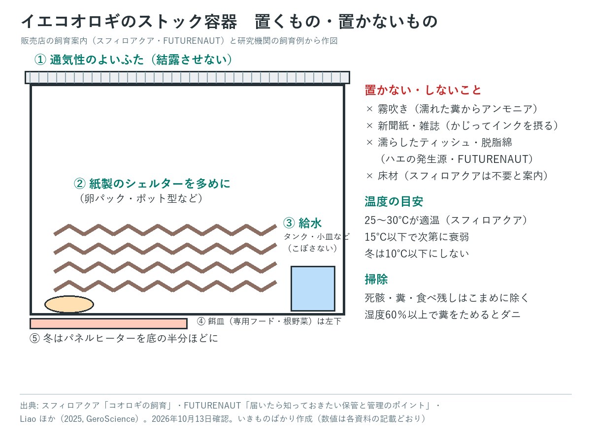 イエコオロギのストック容器の図解。通気性のよいふた、紙製のシェルターを多め、給水タンクや小皿、餌皿、冬はケースの底の半分ほどにパネルヒーター。置かないものは霧吹き・新聞紙や雑誌・濡らしたティッシュや脱脂綿・床材。温度は25〜30℃が適温で、15℃以下で衰弱し、冬は10℃以下にしない